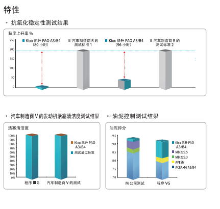 PAO ACEA A3/B4 5W-30-第2張圖片-鄭州市冠恒貿(mào)易有限公司【官方網(wǎng)站】-車(chē)用潤(rùn)滑油服務(wù)專(zhuān)家